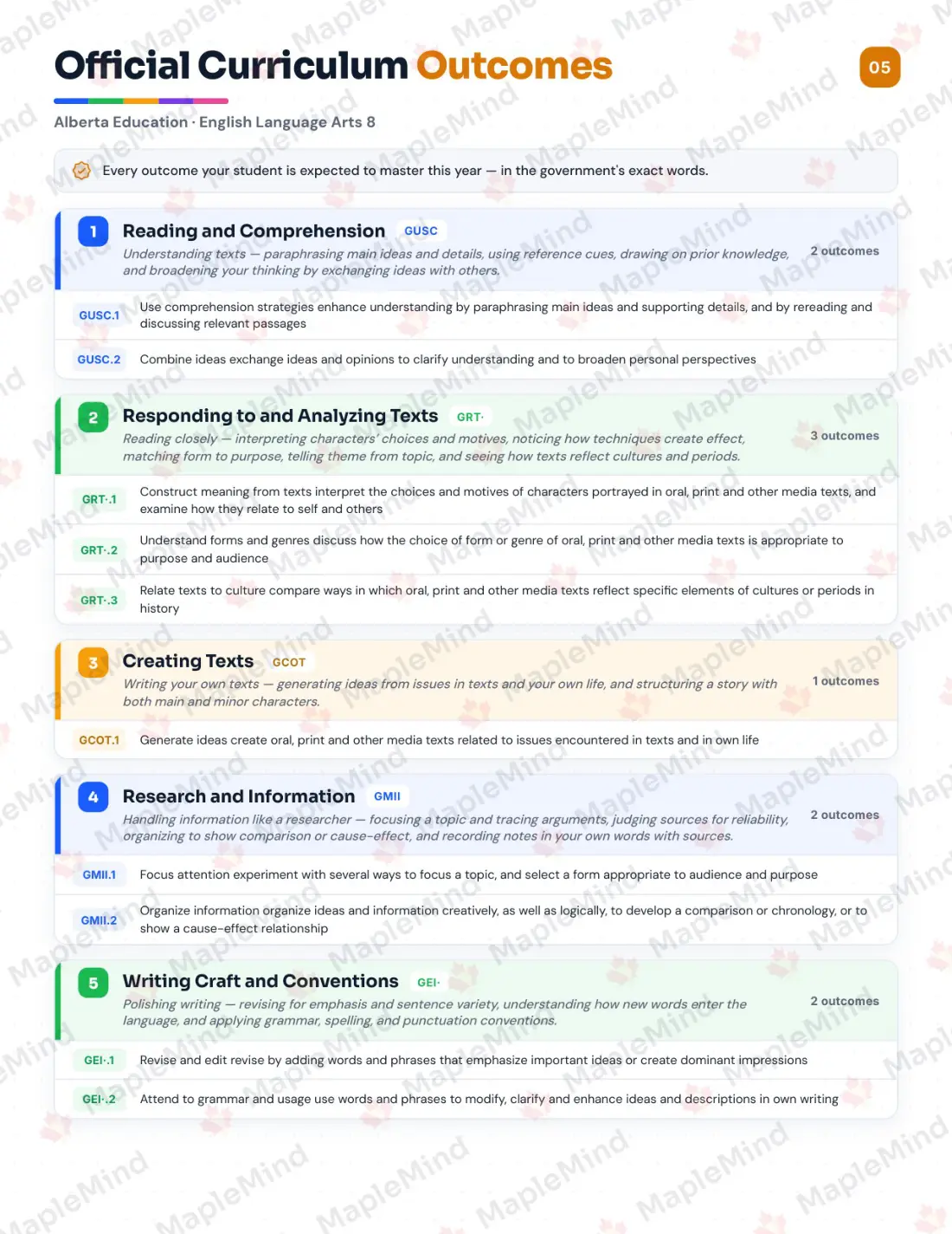 Page 5 of 31 from the English Language Arts 8 Alberta Course Companion — official Alberta curriculum outcomes checklist