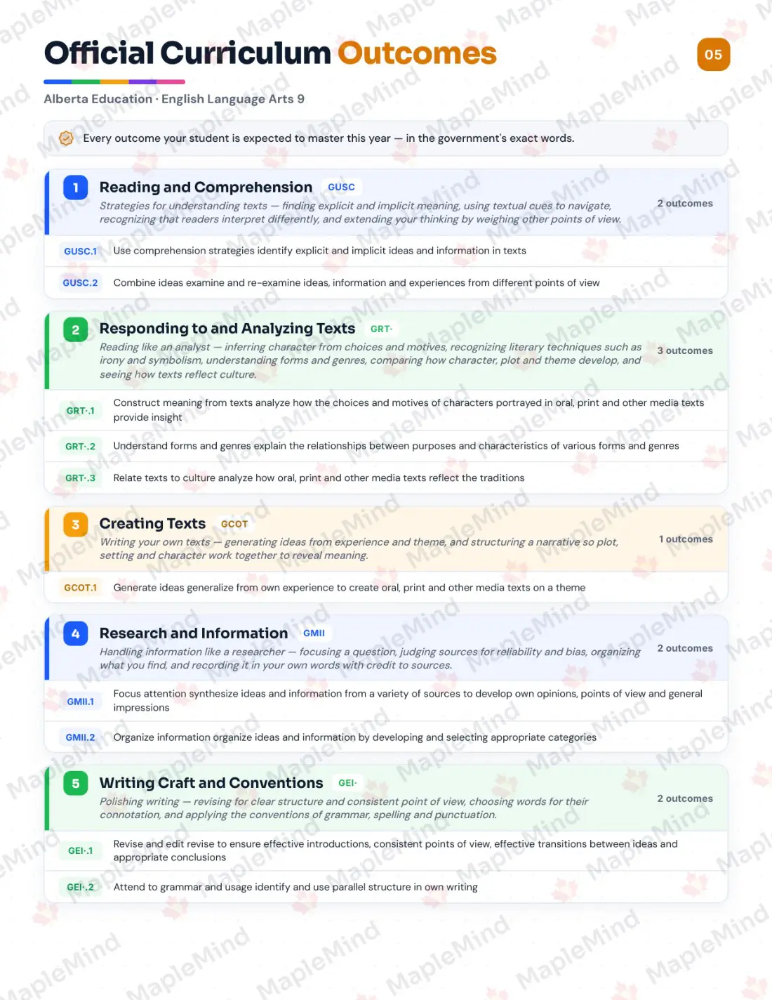 Page 5 of 31 from the English Language Arts 9 Alberta Course Companion — official Alberta curriculum outcomes checklist