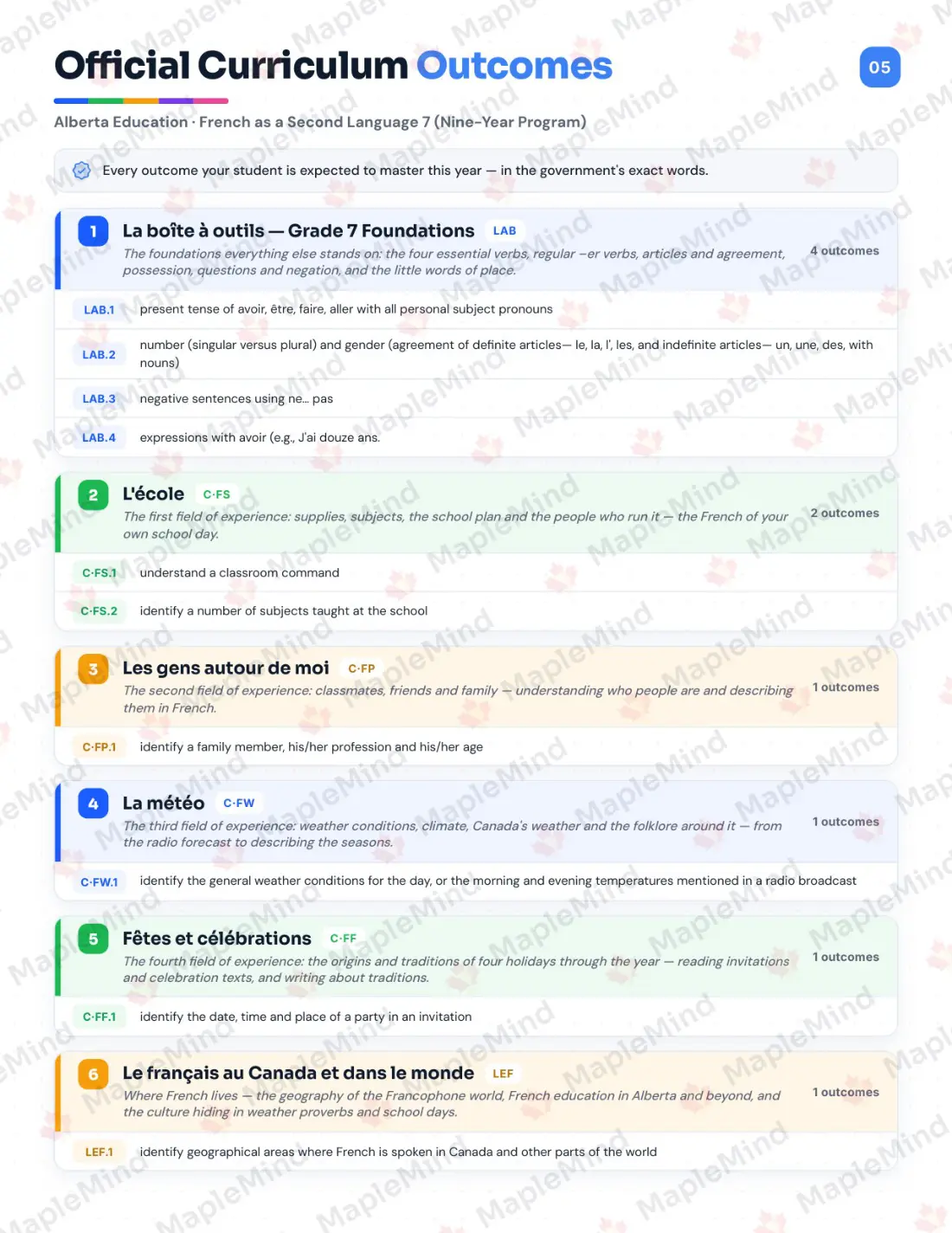 Page 5 of 34 from the French as a Second Language 7 (Nine-Year Program) Alberta Course Companion — official Alberta curriculum outcomes checklist
