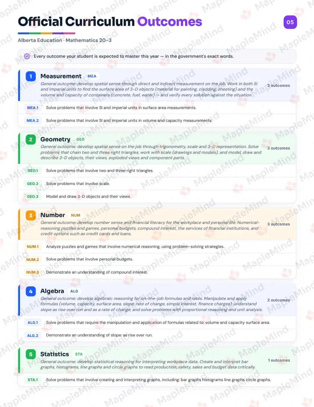 Page 5 of 32 from the Mathematics 20-3 Alberta Course Companion — official Alberta curriculum outcomes checklist