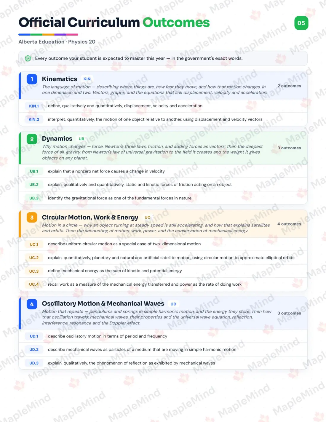 Page 5 of 30 from the Physics 20 Alberta Course Companion — official Alberta curriculum outcomes checklist