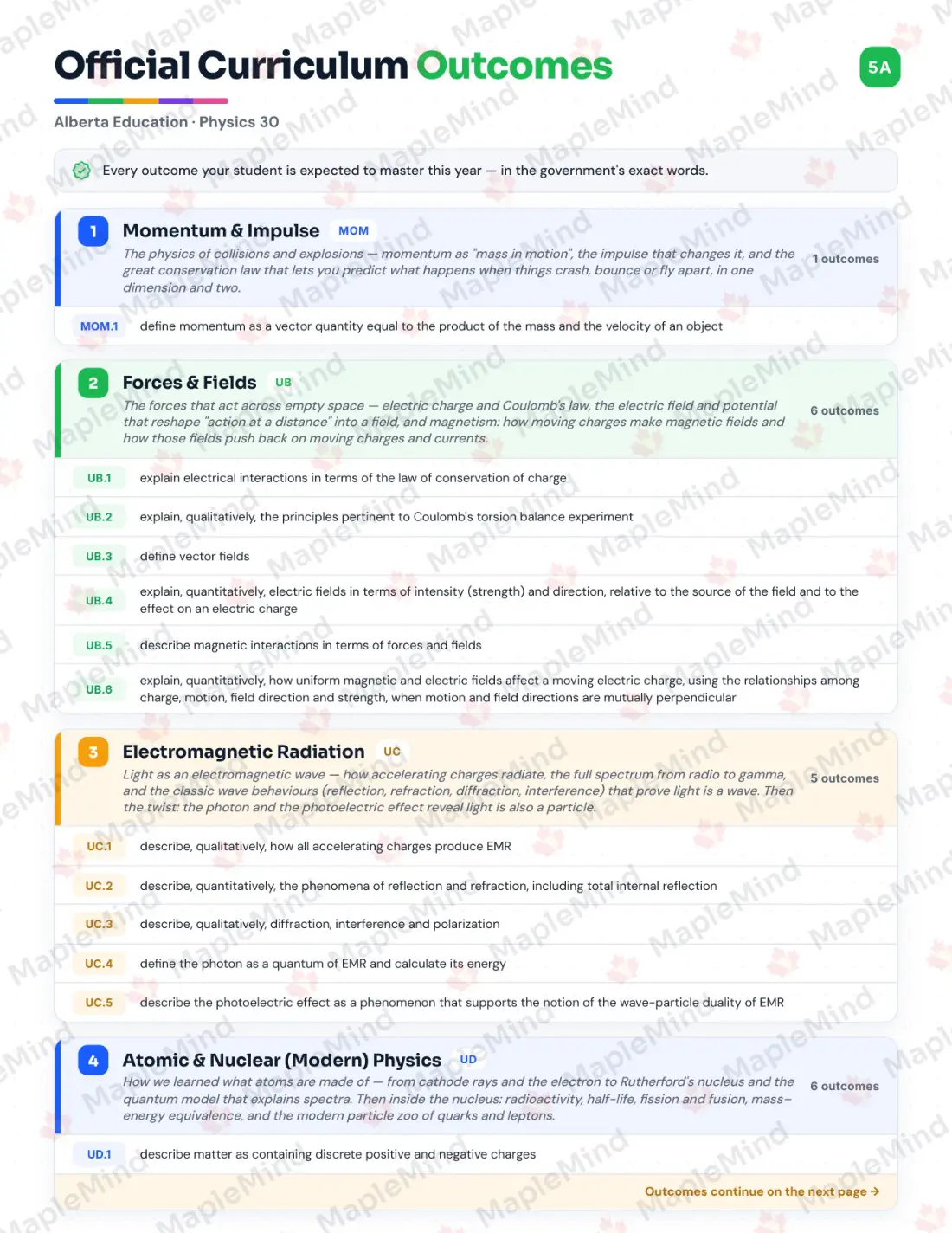Page 5 of 33 from the Physics 30 Alberta Course Companion — official Alberta curriculum outcomes checklist