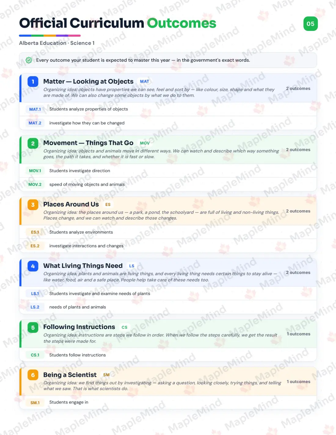 Page 5 of 33 from the Science 1 Alberta Course Companion — official Alberta curriculum outcomes checklist