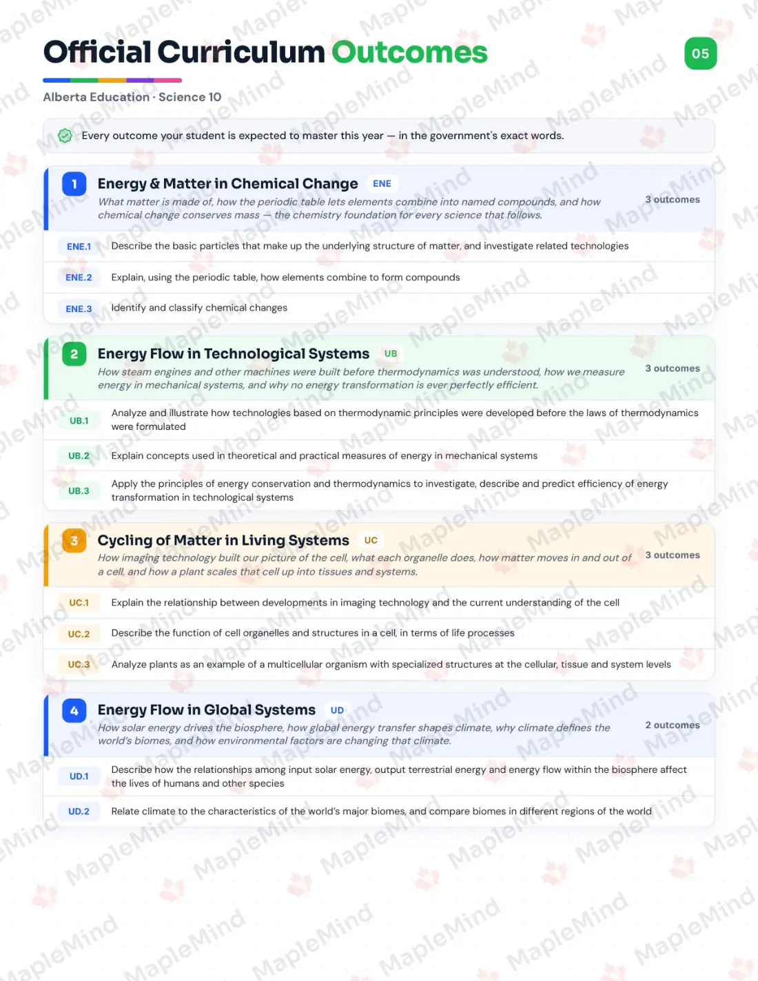 Page 5 of 30 from the Science 10 Alberta Course Companion — official Alberta curriculum outcomes checklist