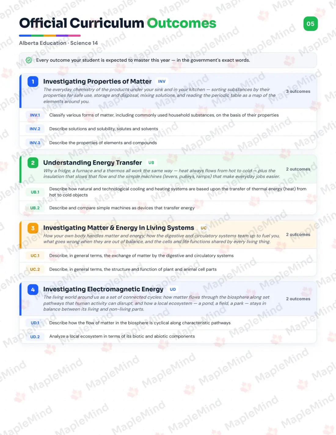 Page 5 of 29 from the Science 14 Alberta Course Companion — official Alberta curriculum outcomes checklist