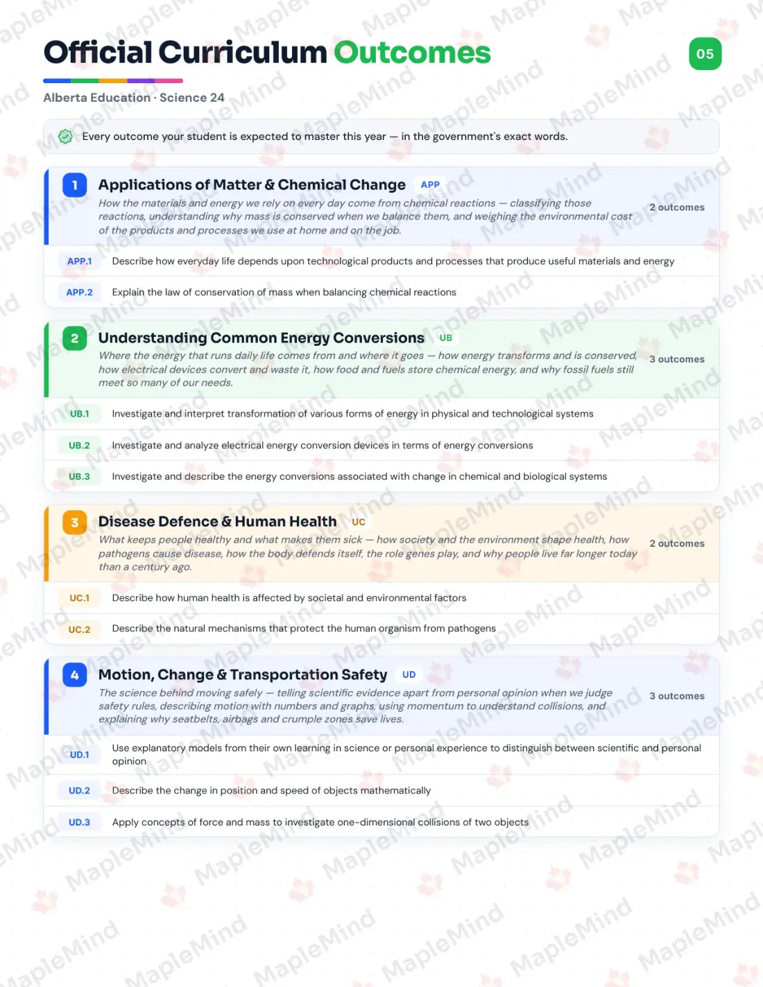 Page 5 of 30 from the Science 24 Alberta Course Companion — official Alberta curriculum outcomes checklist