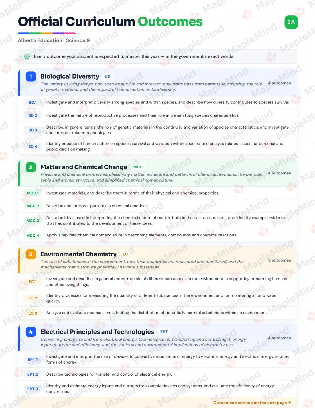 Page 5 of 36 from the Science 9 Alberta Course Companion — official Alberta curriculum outcomes checklist
