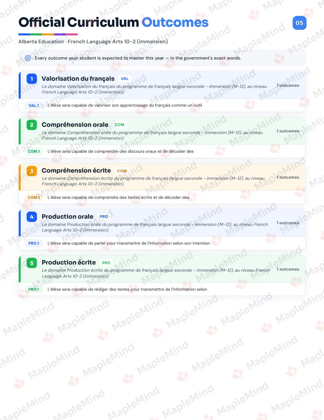 Page 5 of 30 from the French Language Arts 10-2 (immersion) Alberta Course Companion — official Alberta curriculum outcomes checklist