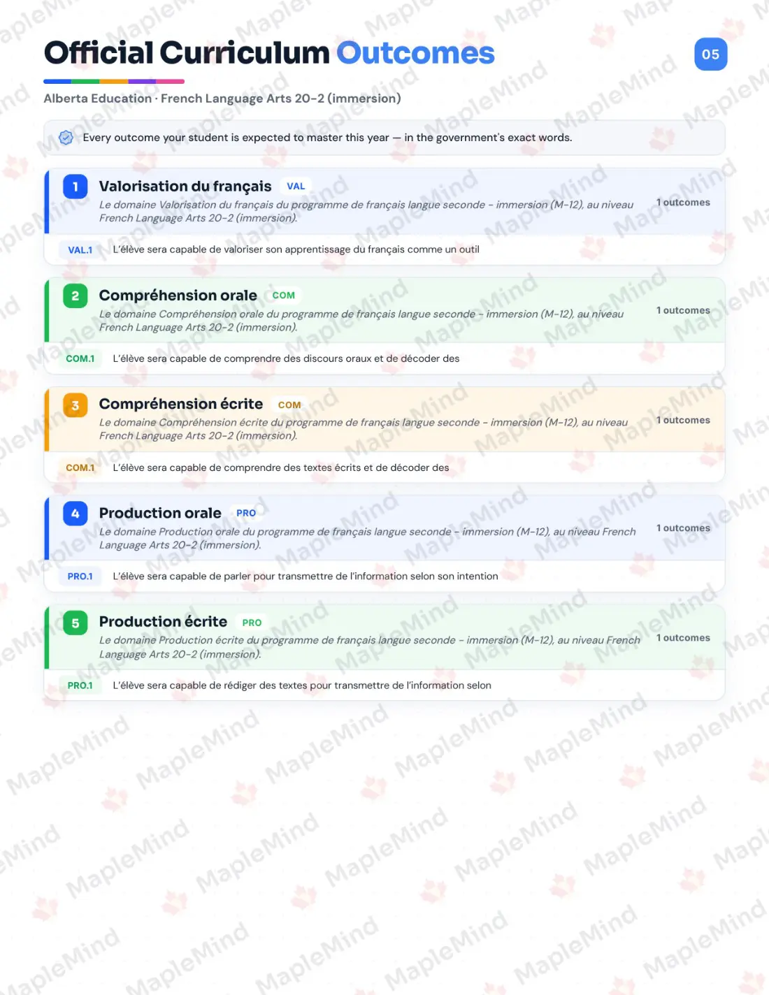 Page 5 of 30 from the French Language Arts 20-2 (immersion) Alberta Course Companion — official Alberta curriculum outcomes checklist
