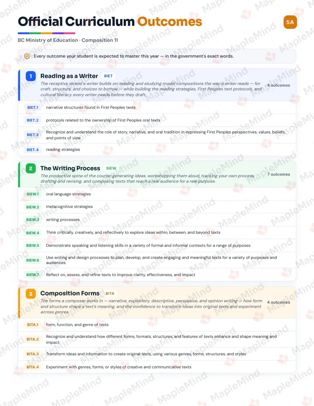 Page 5 of 37 from the Composition 11 British Columbia Course Companion — official British Columbia curriculum outcomes checklist