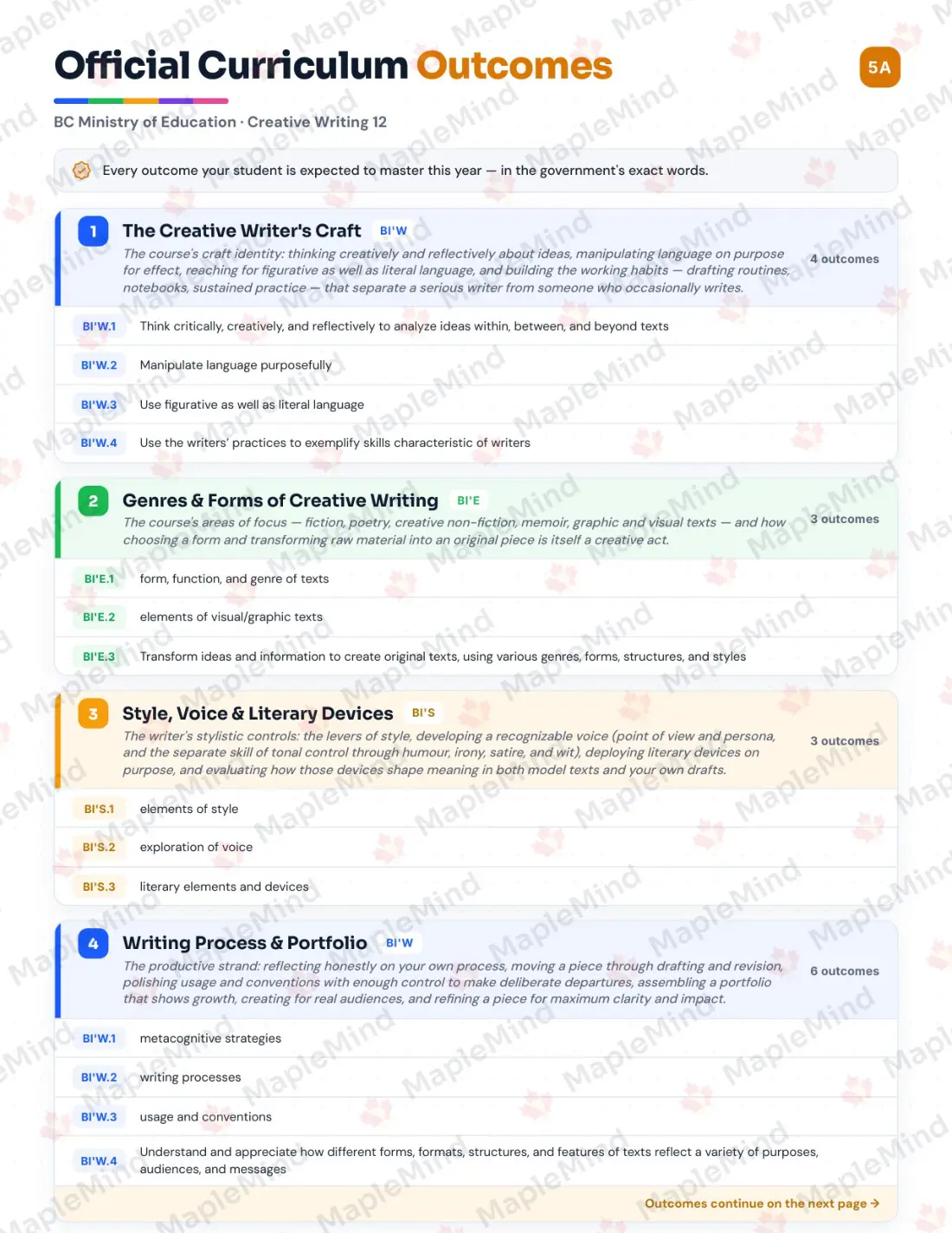 Page 5 of 36 from the Creative Writing 12 British Columbia Course Companion — official British Columbia curriculum outcomes checklist