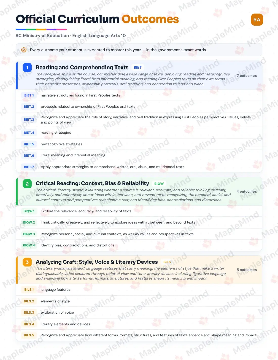 Page 5 of 34 from the English Language Arts 10 British Columbia Course Companion — official British Columbia curriculum outcomes checklist