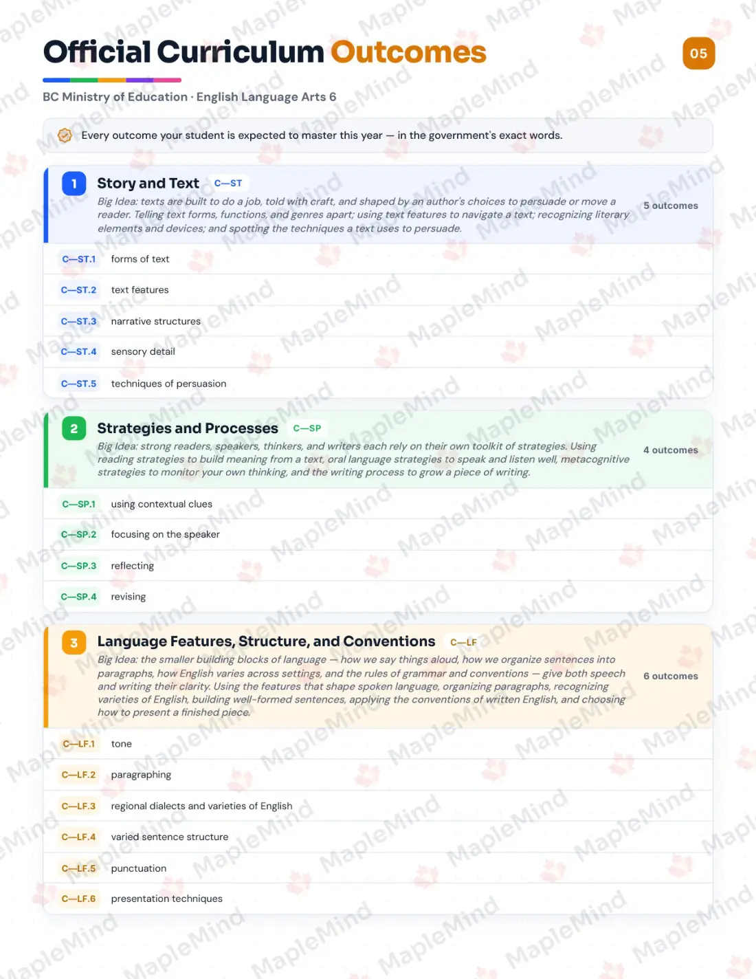 Page 5 of 28 from the English Language Arts 6 British Columbia Course Companion — official British Columbia curriculum outcomes checklist