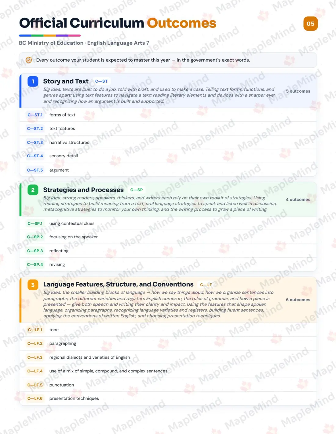 Page 5 of 28 from the English Language Arts 7 British Columbia Course Companion — official British Columbia curriculum outcomes checklist