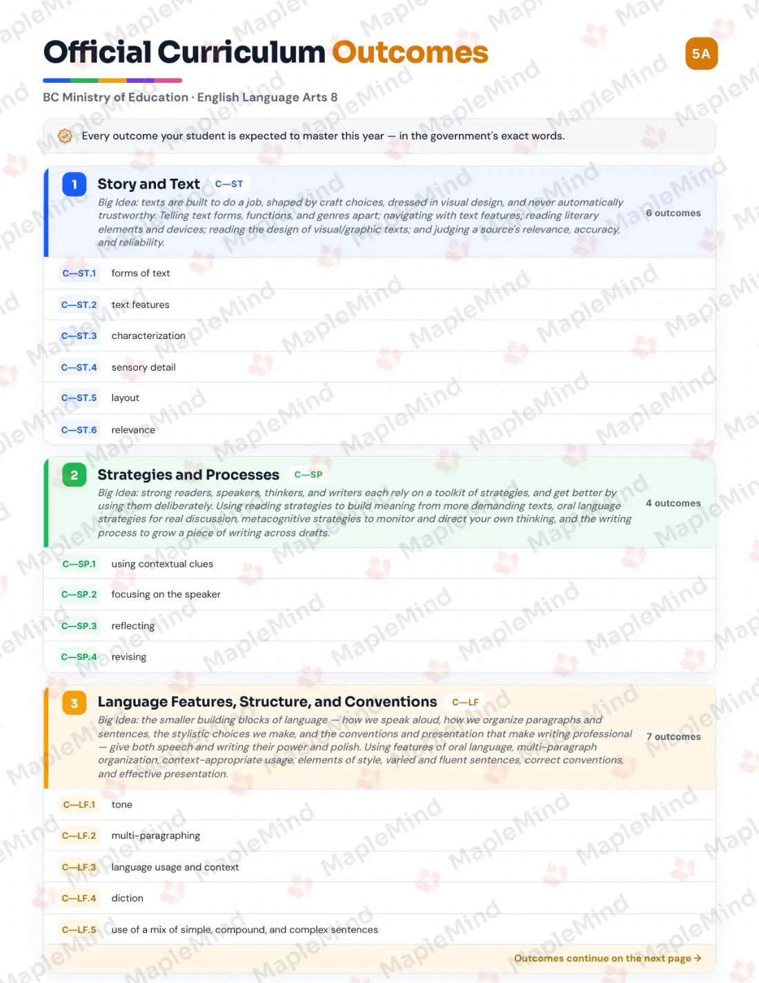 Page 5 of 30 from the English Language Arts 8 British Columbia Course Companion — official British Columbia curriculum outcomes checklist
