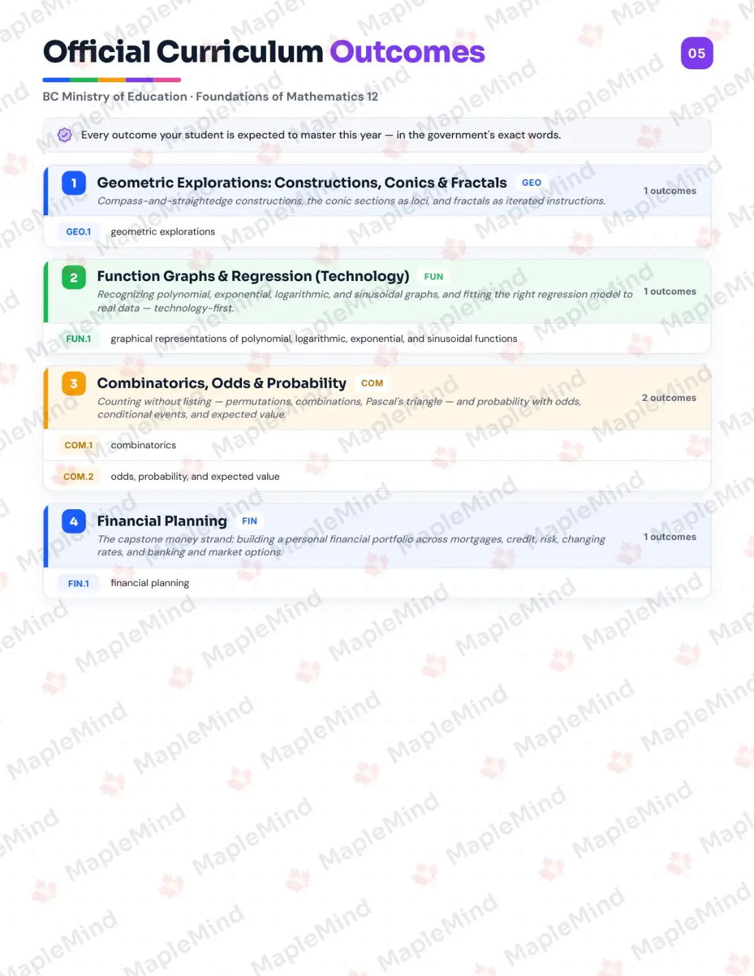 Page 5 of 27 from the Foundations of Mathematics 12 British Columbia Course Companion — official British Columbia curriculum outcomes checklist