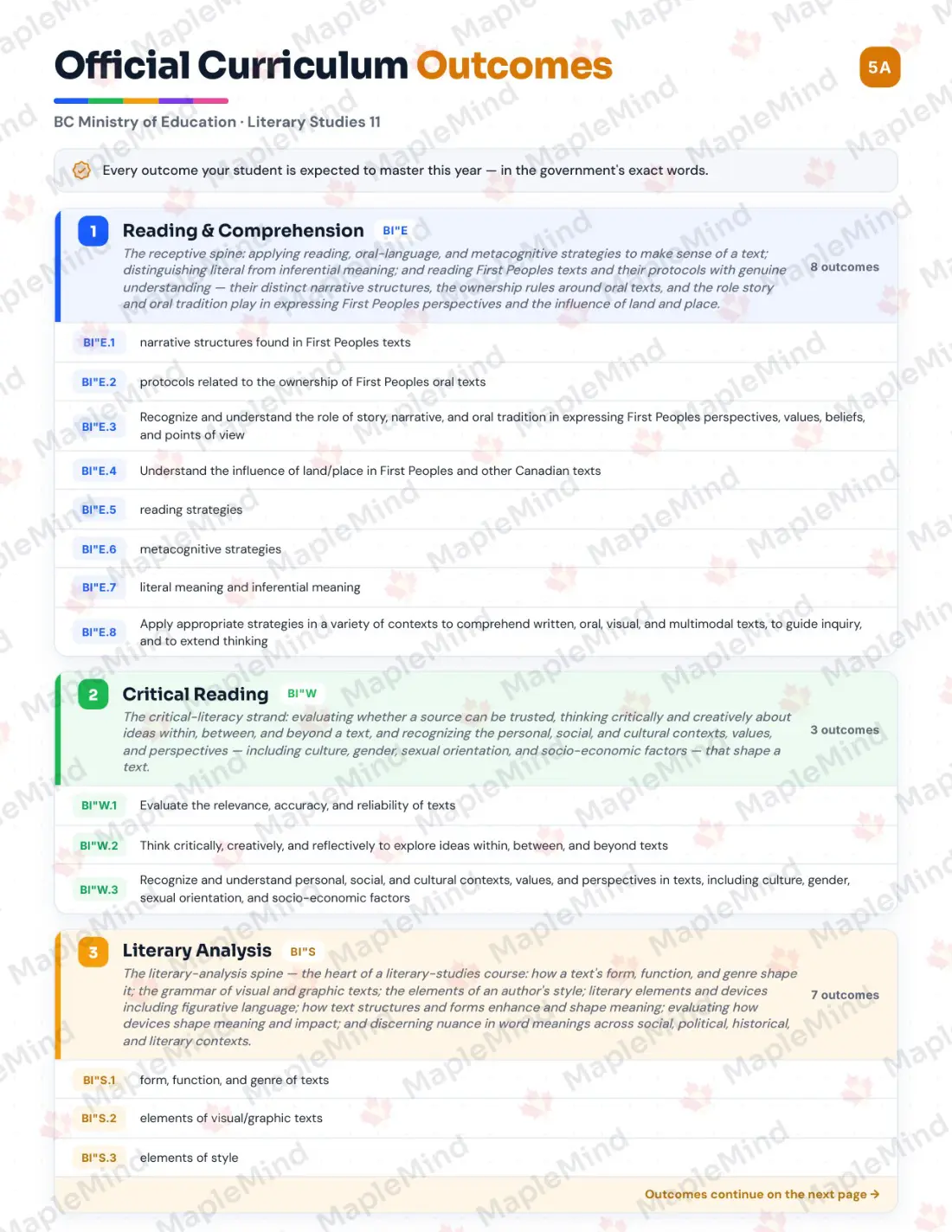 Page 5 of 35 from the Literary Studies 11 British Columbia Course Companion — official British Columbia curriculum outcomes checklist