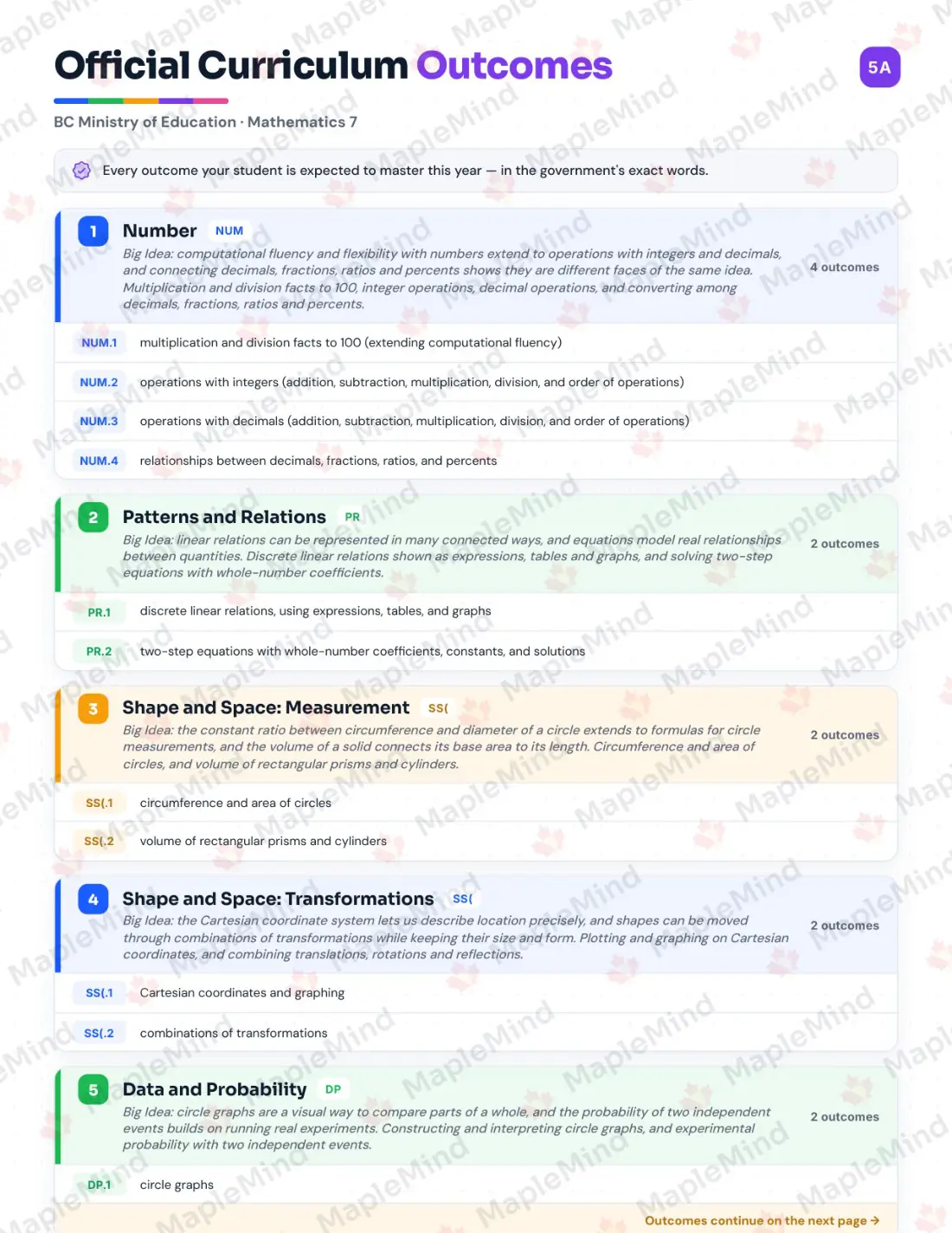 Page 5 of 35 from the Mathematics 7 British Columbia Course Companion — official British Columbia curriculum outcomes checklist