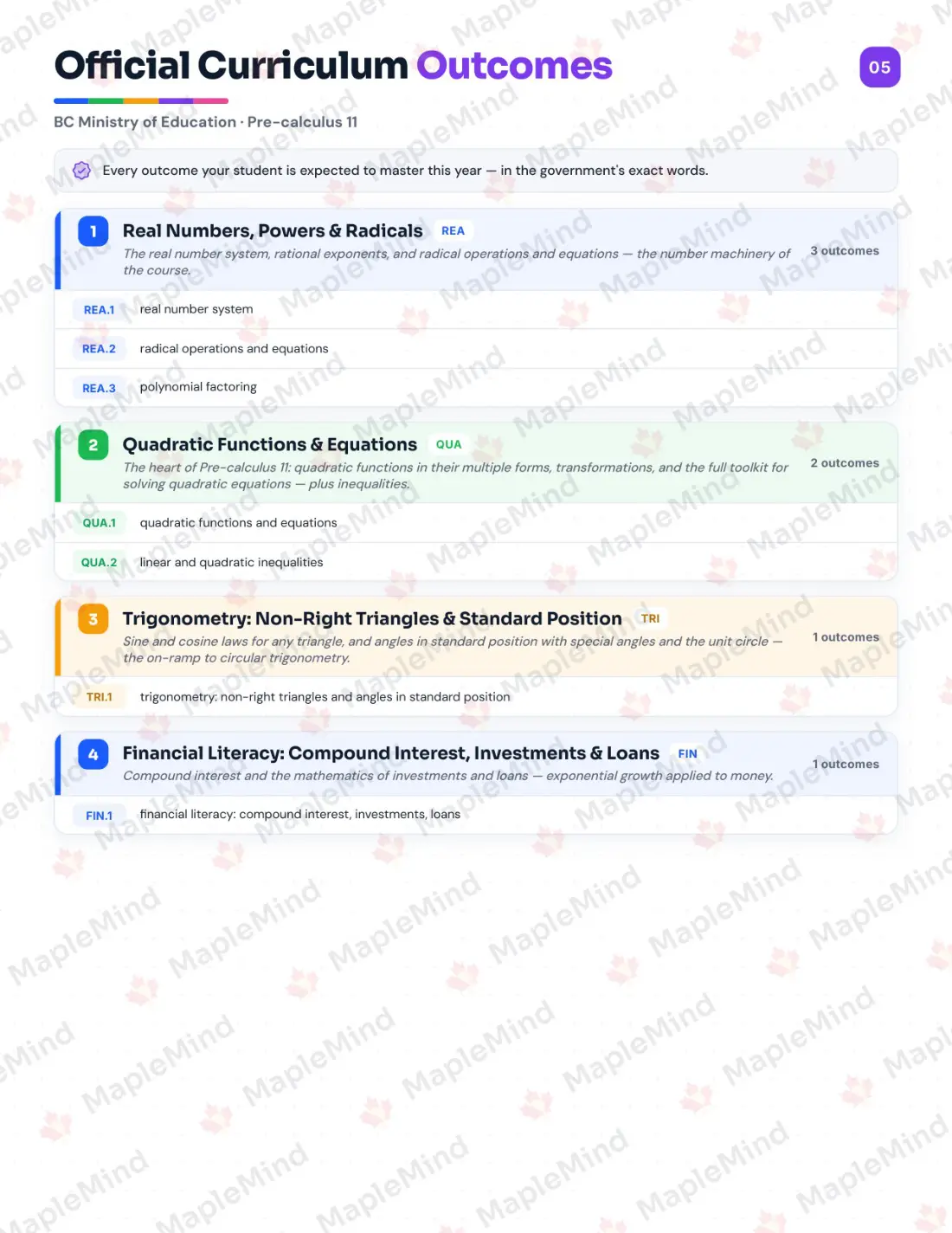 Page 5 of 28 from the Pre-calculus 11 British Columbia Course Companion — official British Columbia curriculum outcomes checklist