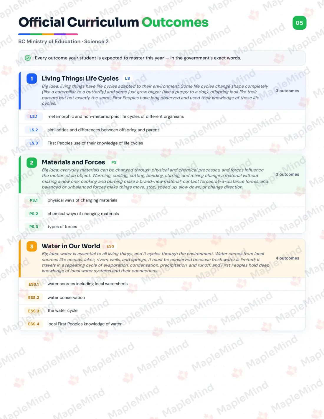 Page 5 of 24 from the Science 2 British Columbia Course Companion — official British Columbia curriculum outcomes checklist