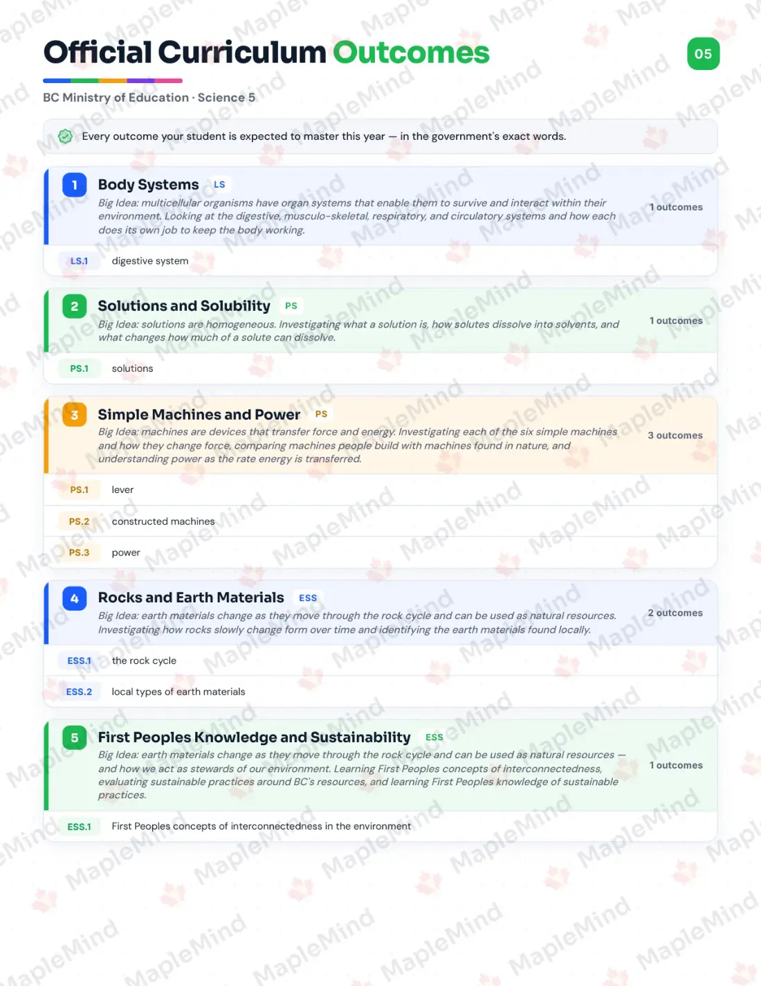 Page 5 of 31 from the Science 5 British Columbia Course Companion — official British Columbia curriculum outcomes checklist