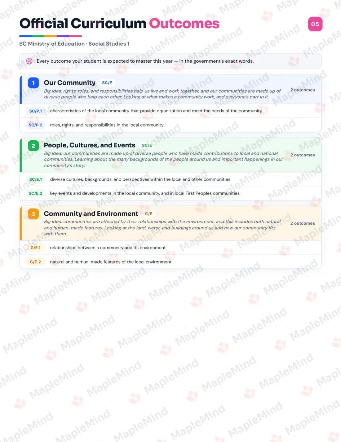 Page 5 of 23 from the Social Studies 1 British Columbia Course Companion — official British Columbia curriculum outcomes checklist