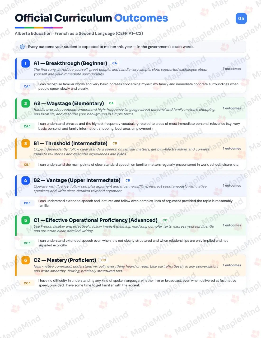 Page 5 of 33 from the French as a Second Language (CEFR A1–C2) Alberta Course Companion — official Alberta curriculum outcomes checklist