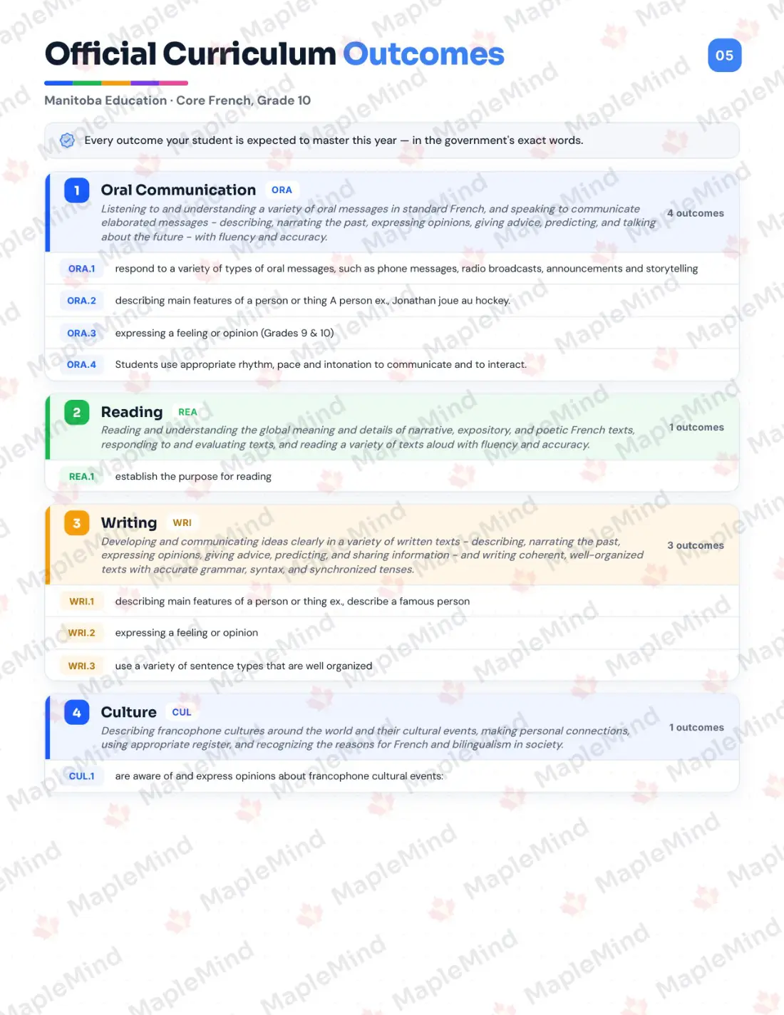 Page 5 of 29 from the Core French, Grade 10 Manitoba Course Companion — official Manitoba curriculum outcomes checklist