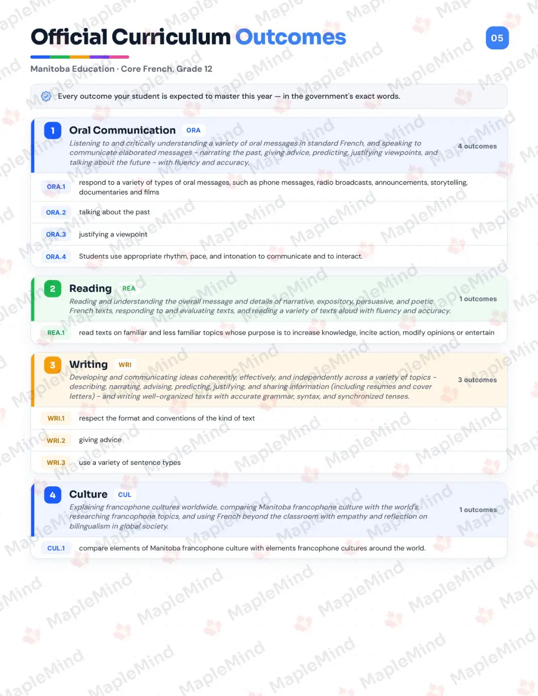 Page 5 of 29 from the Core French, Grade 12 Manitoba Course Companion — official Manitoba curriculum outcomes checklist
