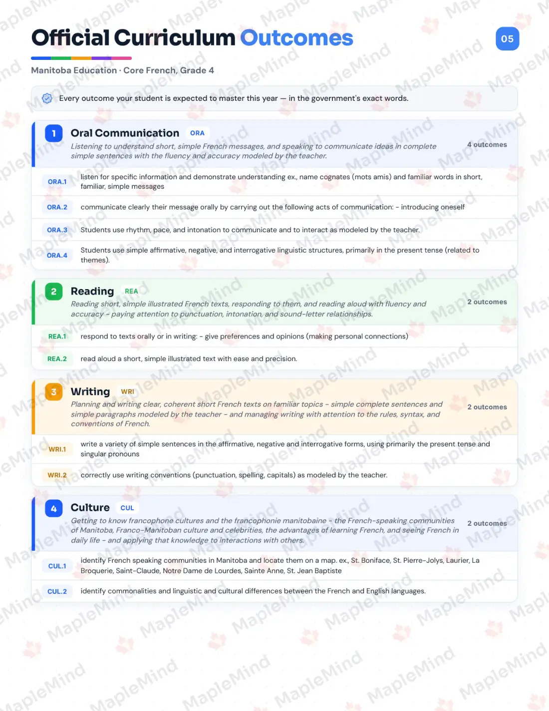 Page 5 of 28 from the Core French, Grade 4 Manitoba Course Companion — official Manitoba curriculum outcomes checklist