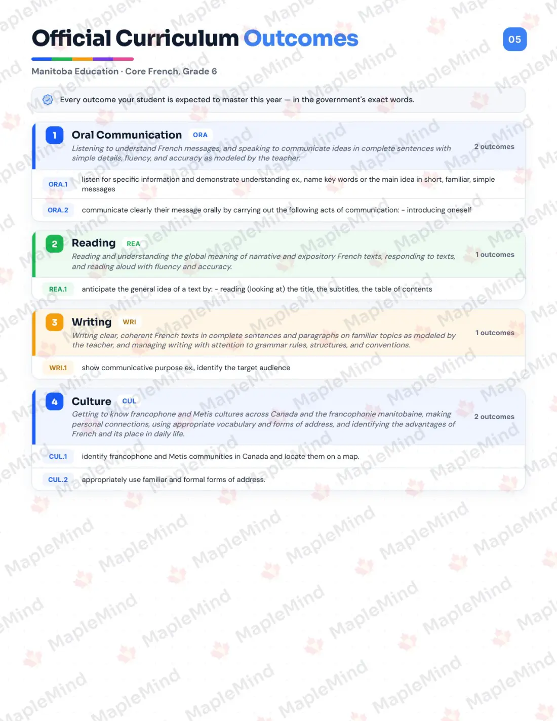 Page 5 of 27 from the Core French, Grade 6 Manitoba Course Companion — official Manitoba curriculum outcomes checklist
