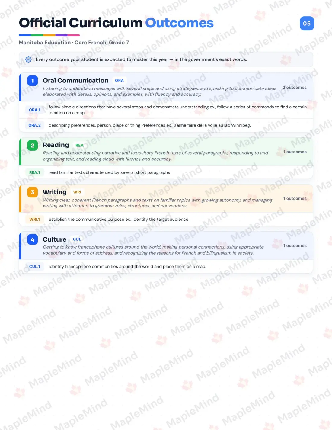 Page 5 of 28 from the Core French, Grade 7 Manitoba Course Companion — official Manitoba curriculum outcomes checklist