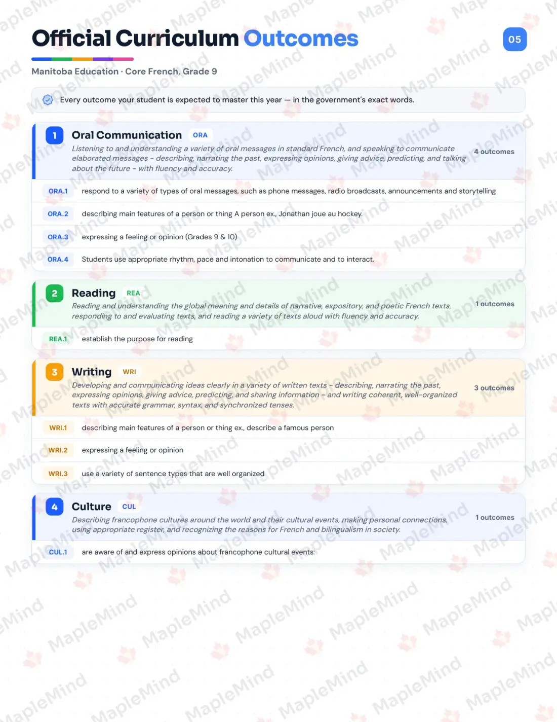 Page 5 of 29 from the Core French, Grade 9 Manitoba Course Companion — official Manitoba curriculum outcomes checklist