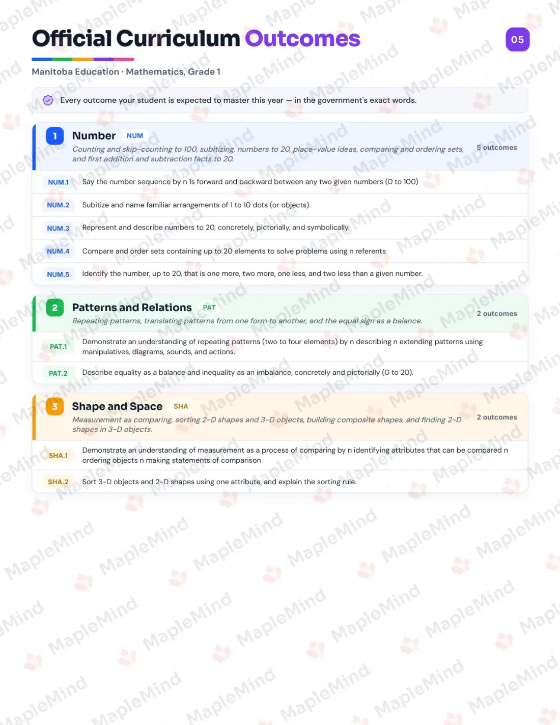 Page 5 of 24 from the Mathematics, Grade 1 Manitoba Course Companion — official Manitoba curriculum outcomes checklist