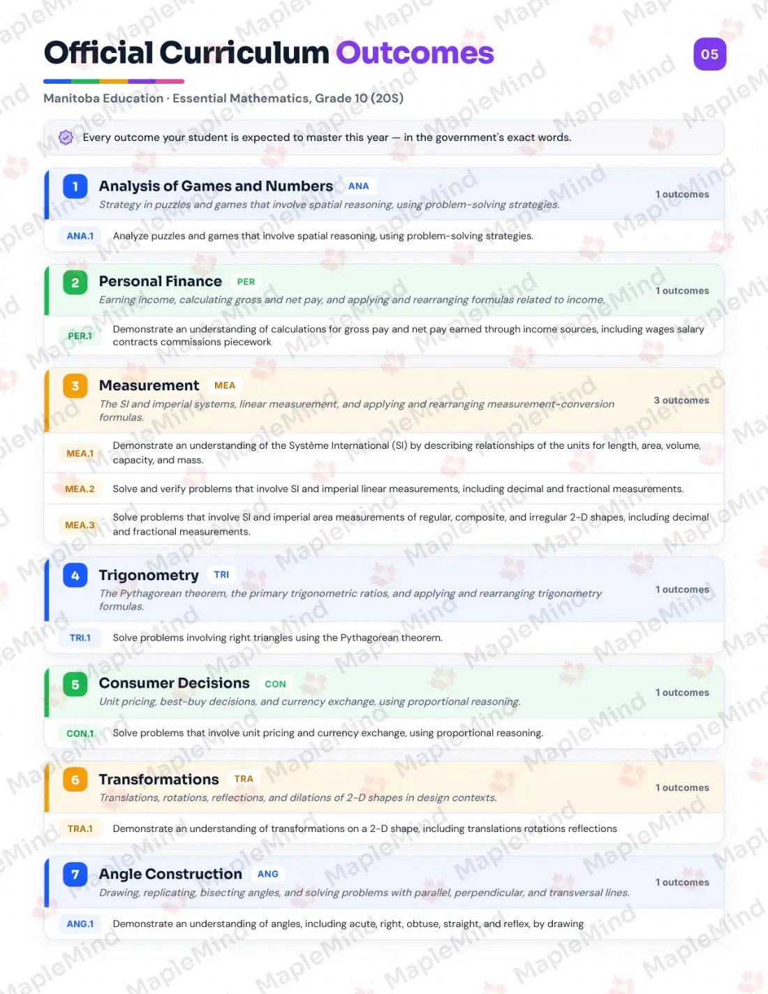 Page 5 of 37 from the Essential Mathematics, Grade 10 (20S) Manitoba Course Companion — official Manitoba curriculum outcomes checklist