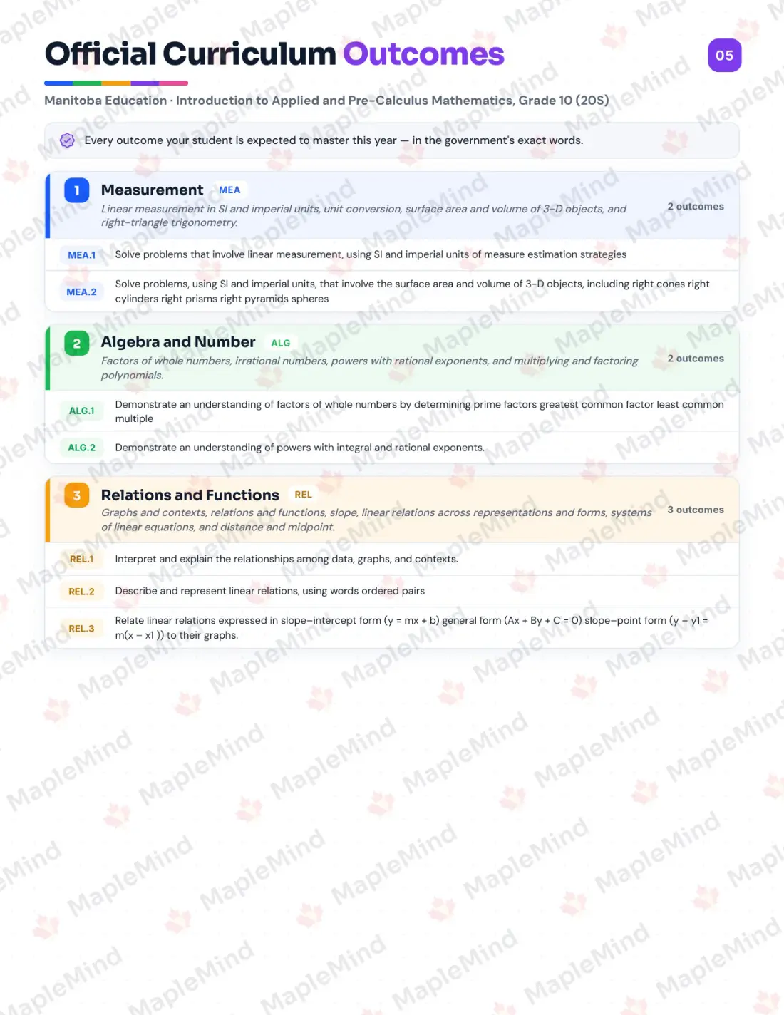 Page 5 of 25 from the Introduction to Applied and Pre-Calculus Mathematics, Grade 10 (20S) Manitoba Course Companion — official Manitoba curriculum outcomes checklist