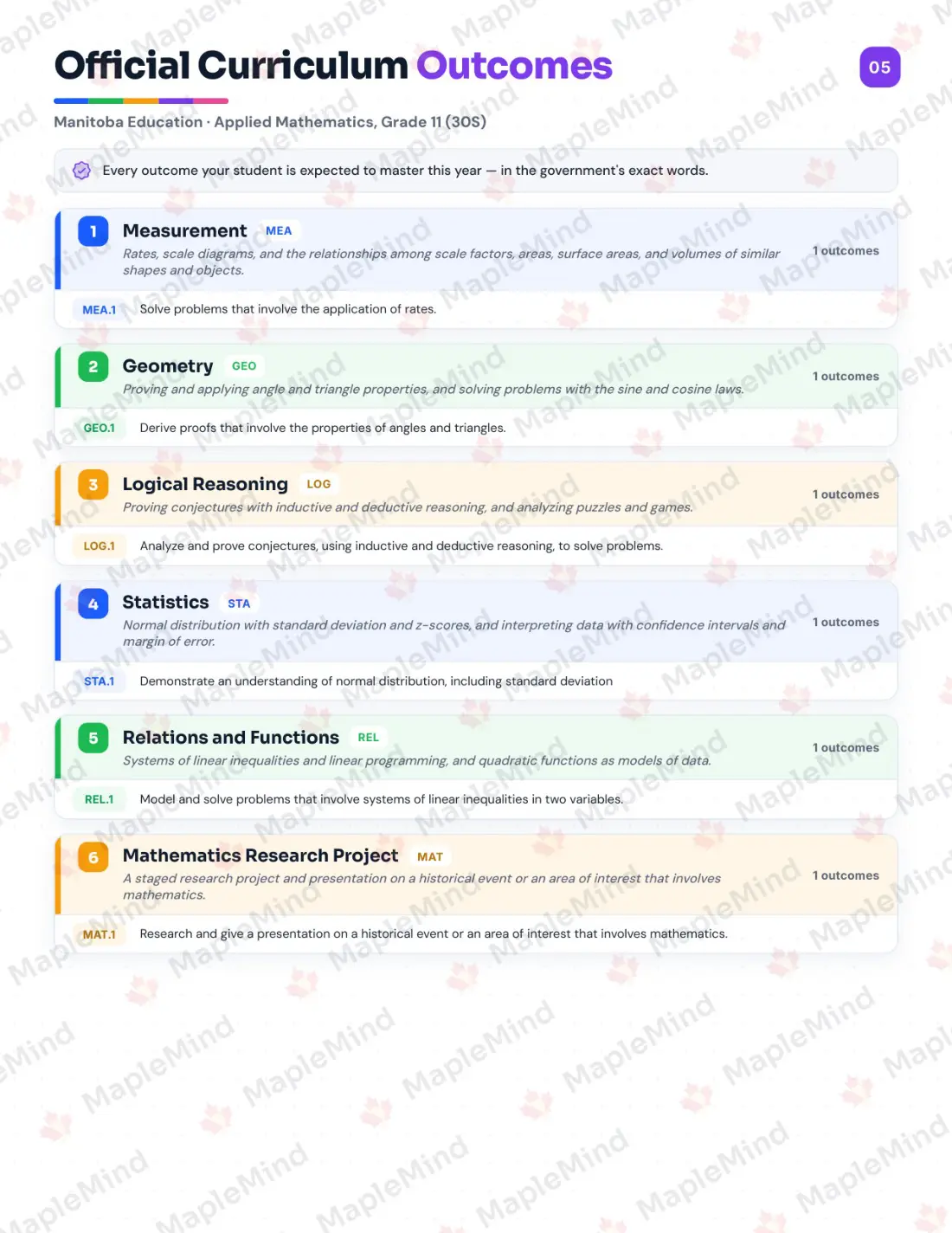 Page 5 of 33 from the Applied Mathematics, Grade 11 (30S) Manitoba Course Companion — official Manitoba curriculum outcomes checklist