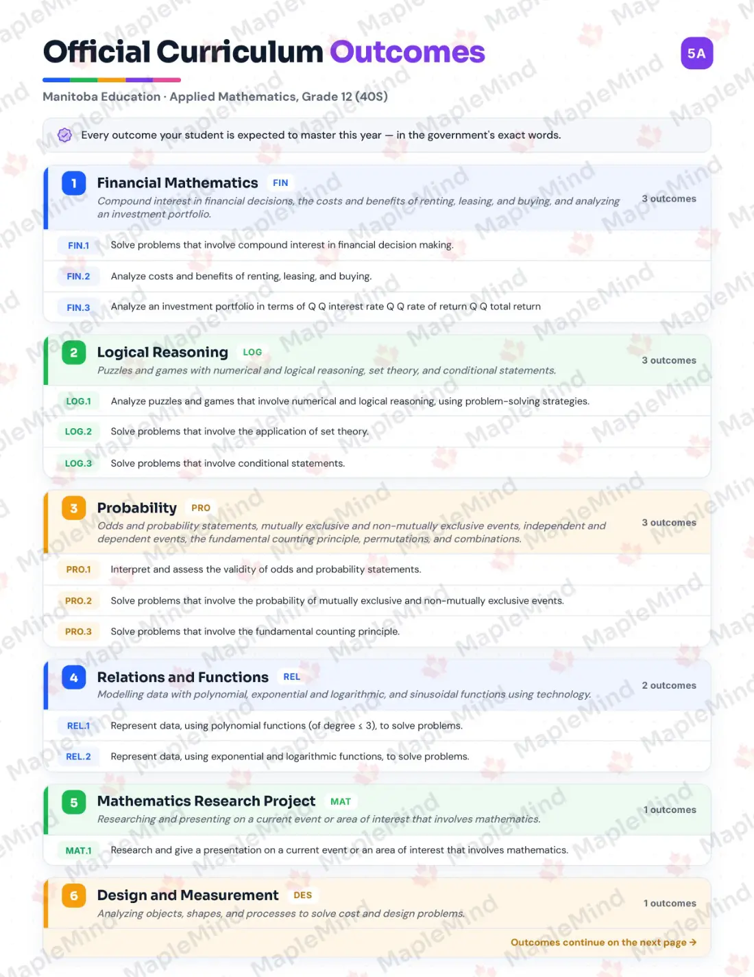 Page 5 of 37 from the Applied Mathematics, Grade 12 (40S) Manitoba Course Companion — official Manitoba curriculum outcomes checklist