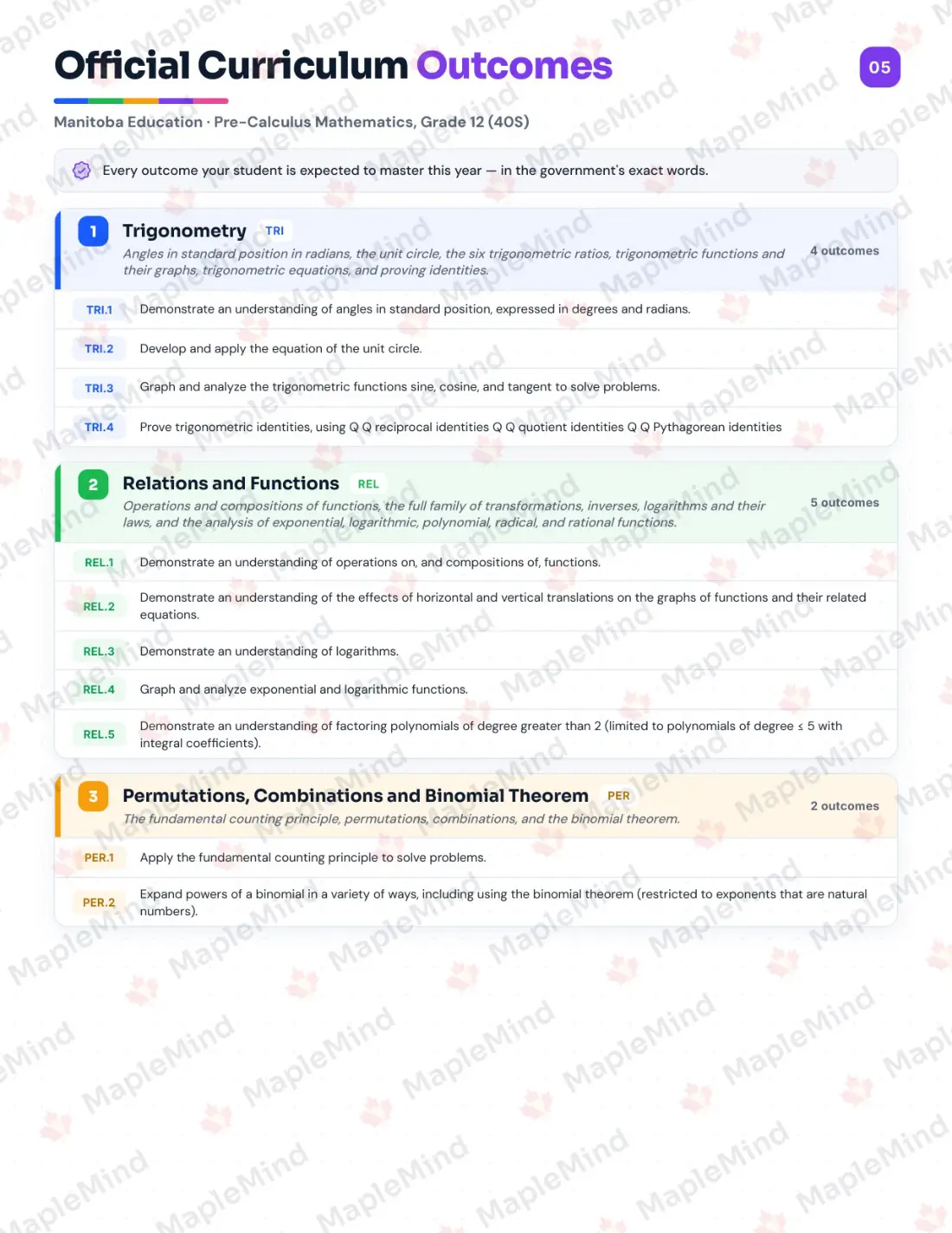 Page 5 of 25 from the Pre-Calculus Mathematics, Grade 12 (40S) Manitoba Course Companion — official Manitoba curriculum outcomes checklist