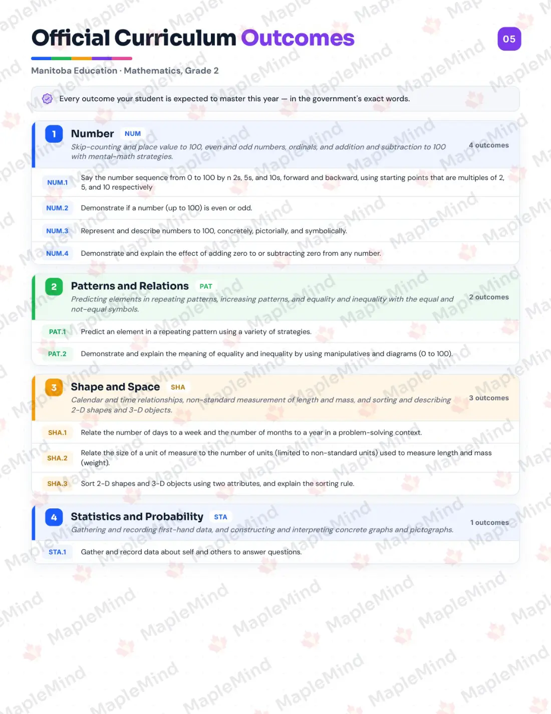 Page 5 of 29 from the Mathematics, Grade 2 Manitoba Course Companion — official Manitoba curriculum outcomes checklist