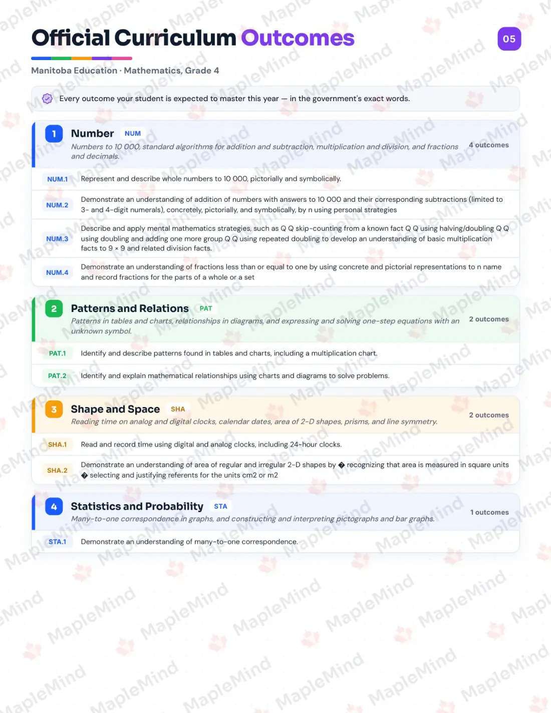Page 5 of 30 from the Mathematics, Grade 4 Manitoba Course Companion — official Manitoba curriculum outcomes checklist