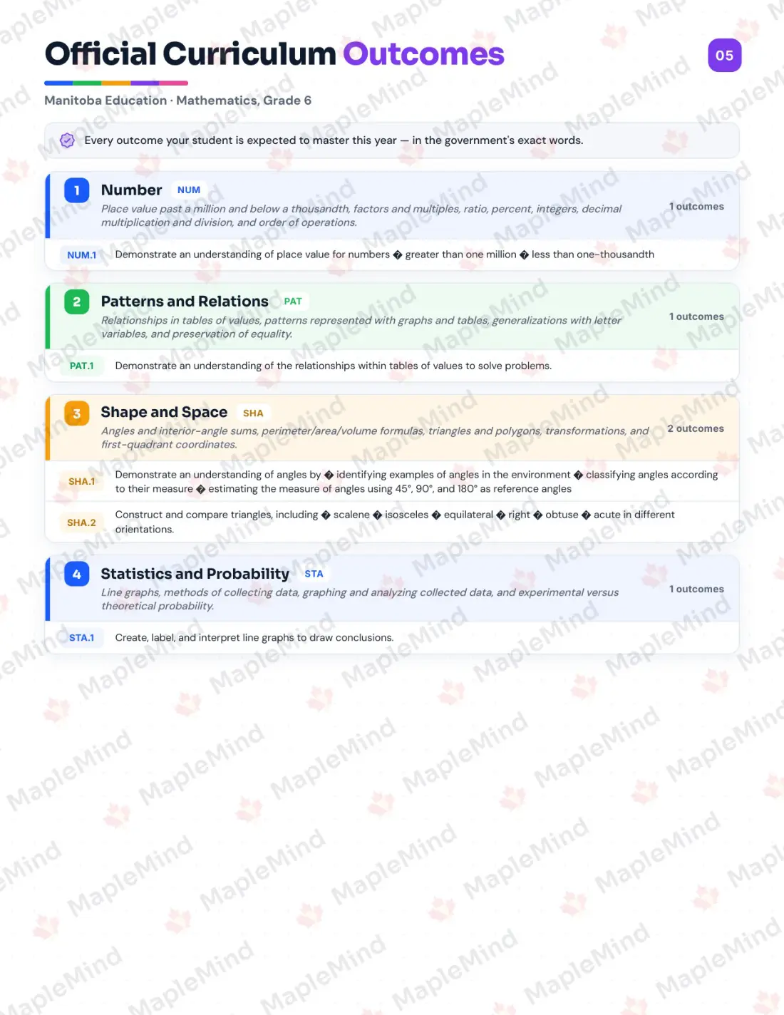 Page 5 of 29 from the Mathematics, Grade 6 Manitoba Course Companion — official Manitoba curriculum outcomes checklist