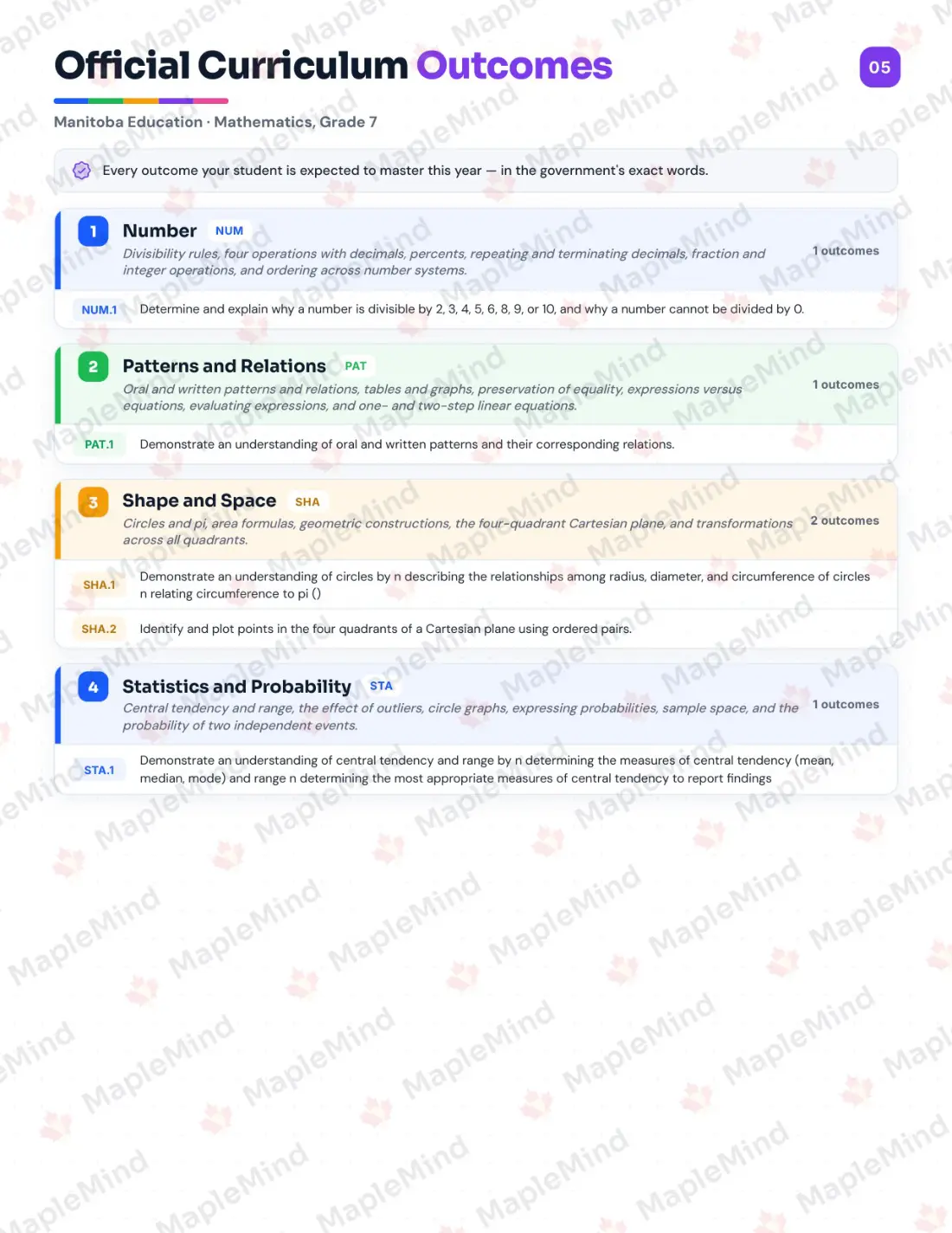 Page 5 of 28 from the Mathematics, Grade 7 Manitoba Course Companion — official Manitoba curriculum outcomes checklist