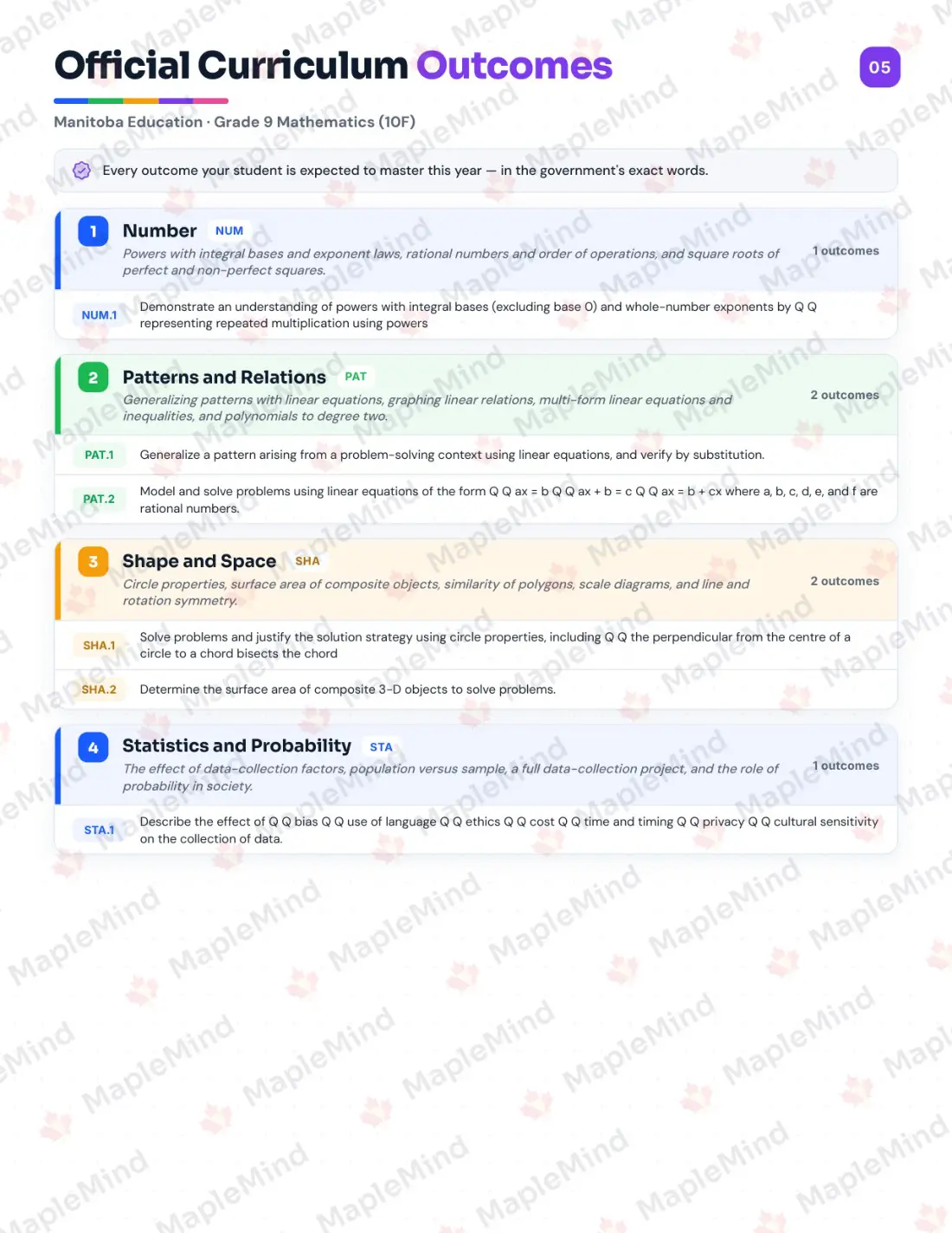 Page 5 of 29 from the Grade 9 Mathematics (10F) Manitoba Course Companion — official Manitoba curriculum outcomes checklist
