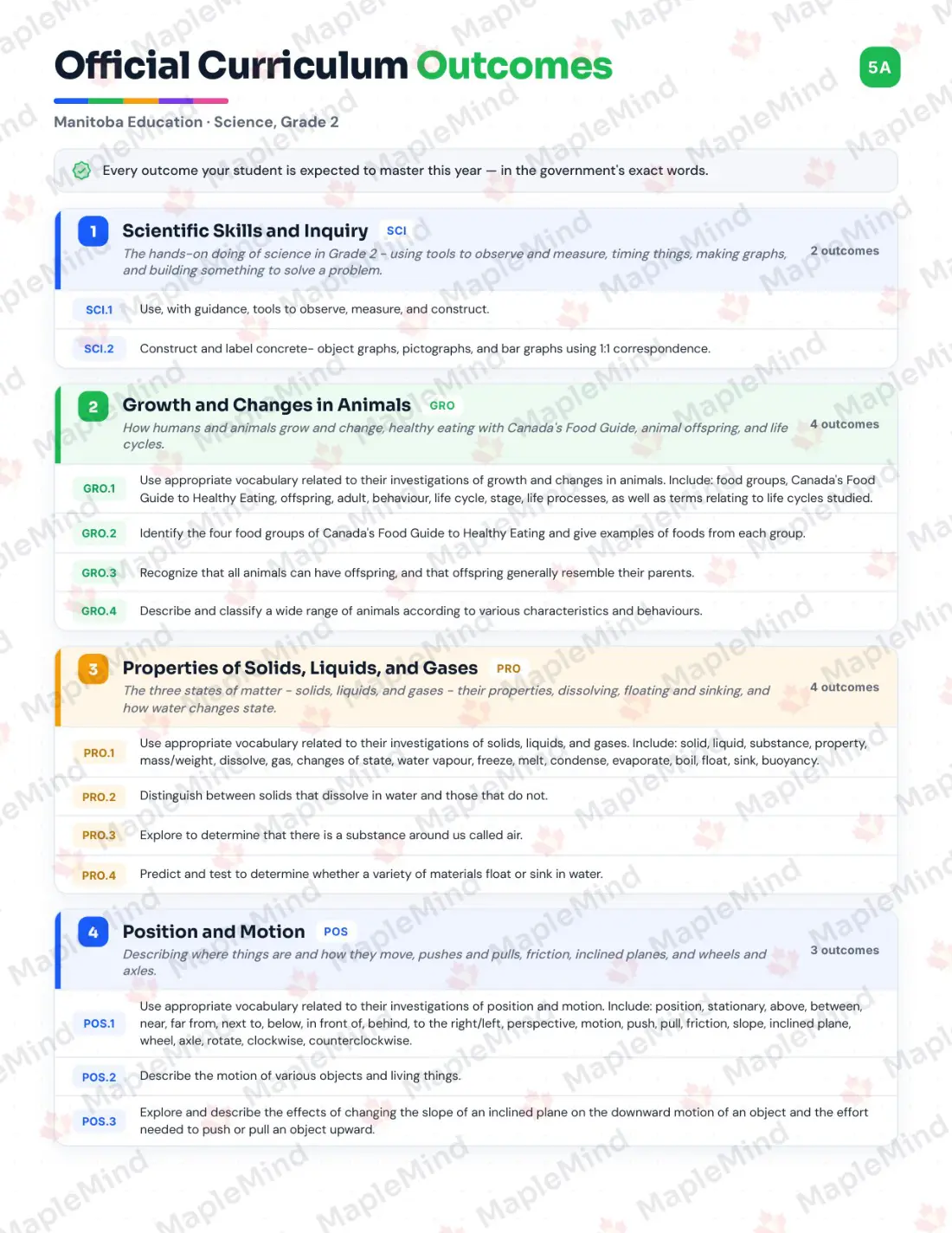 Page 5 of 36 from the Science, Grade 2 Manitoba Course Companion — official Manitoba curriculum outcomes checklist