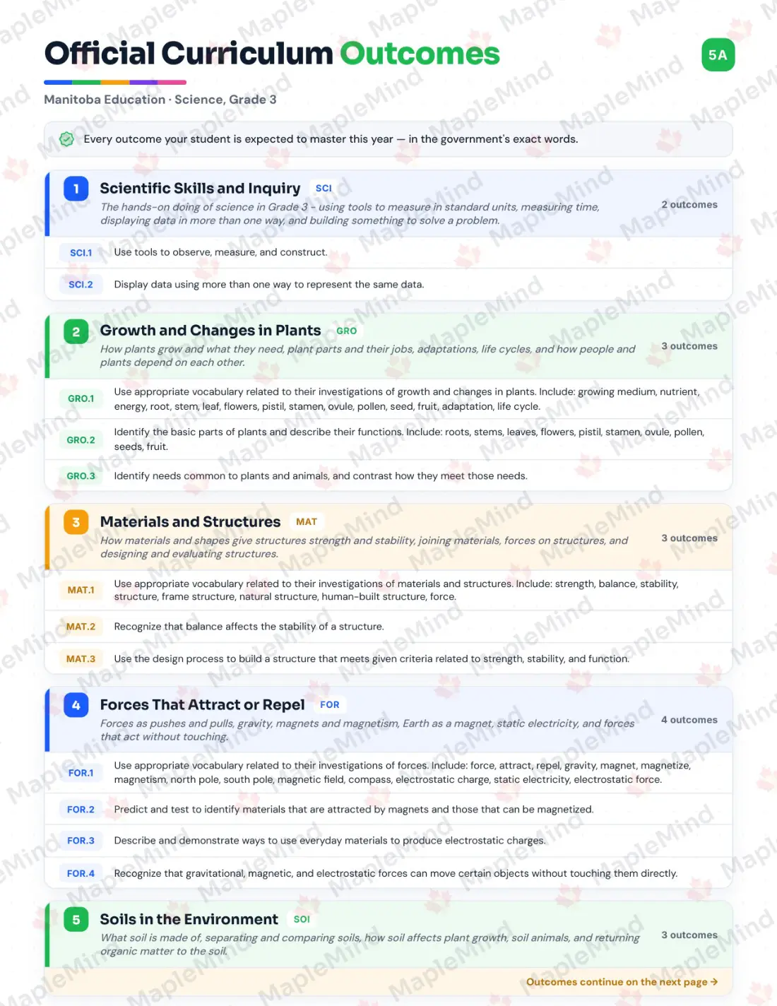 Page 5 of 36 from the Science, Grade 3 Manitoba Course Companion — official Manitoba curriculum outcomes checklist