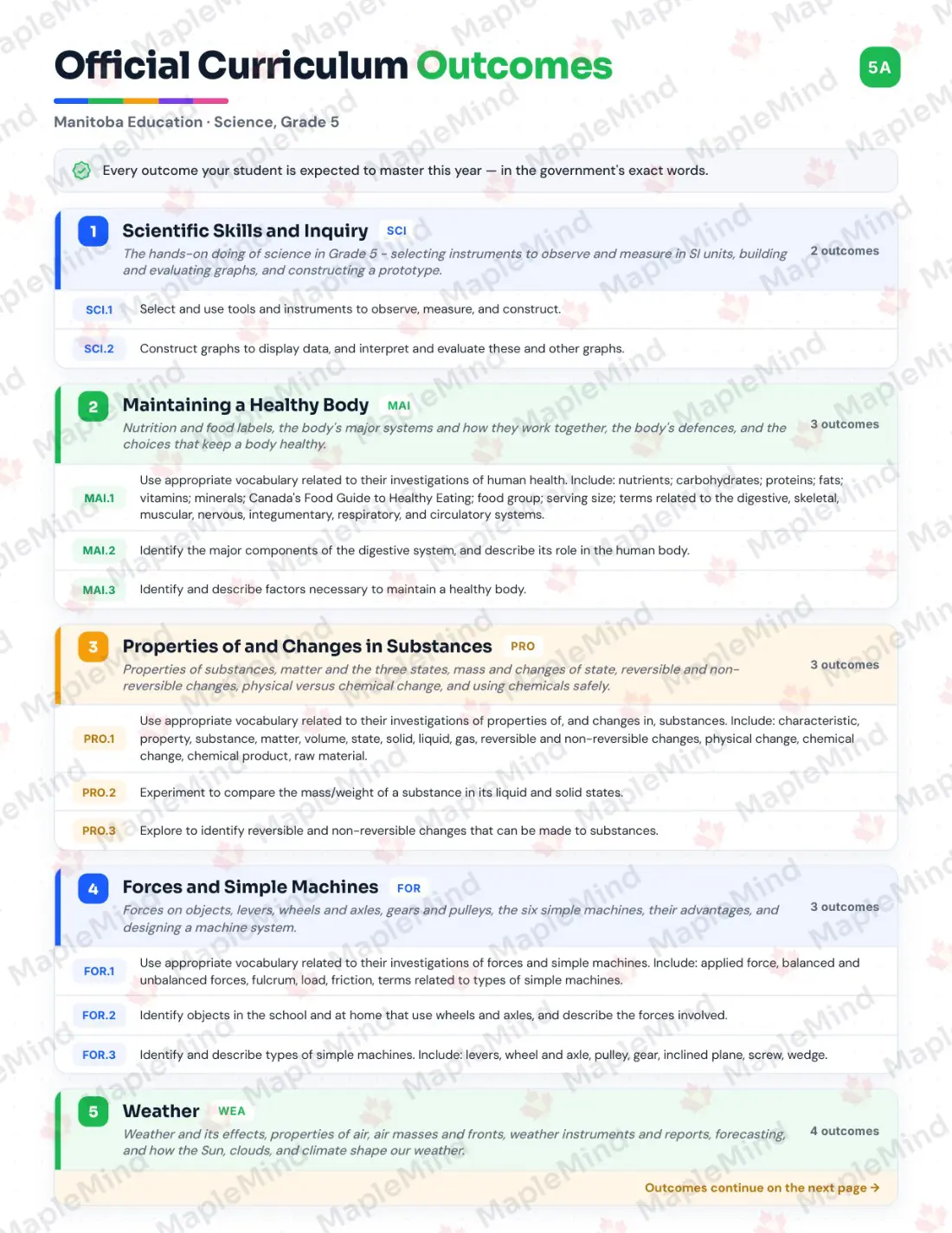 Page 5 of 35 from the Science, Grade 5 Manitoba Course Companion — official Manitoba curriculum outcomes checklist