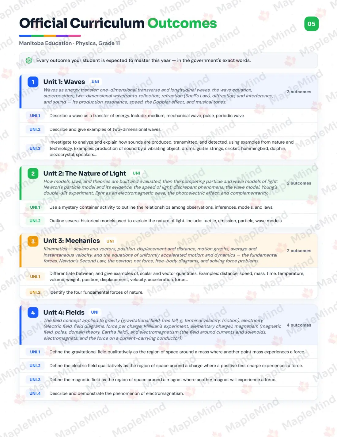 Page 5 of 33 from the Physics, Grade 11 Manitoba Course Companion — official Manitoba curriculum outcomes checklist