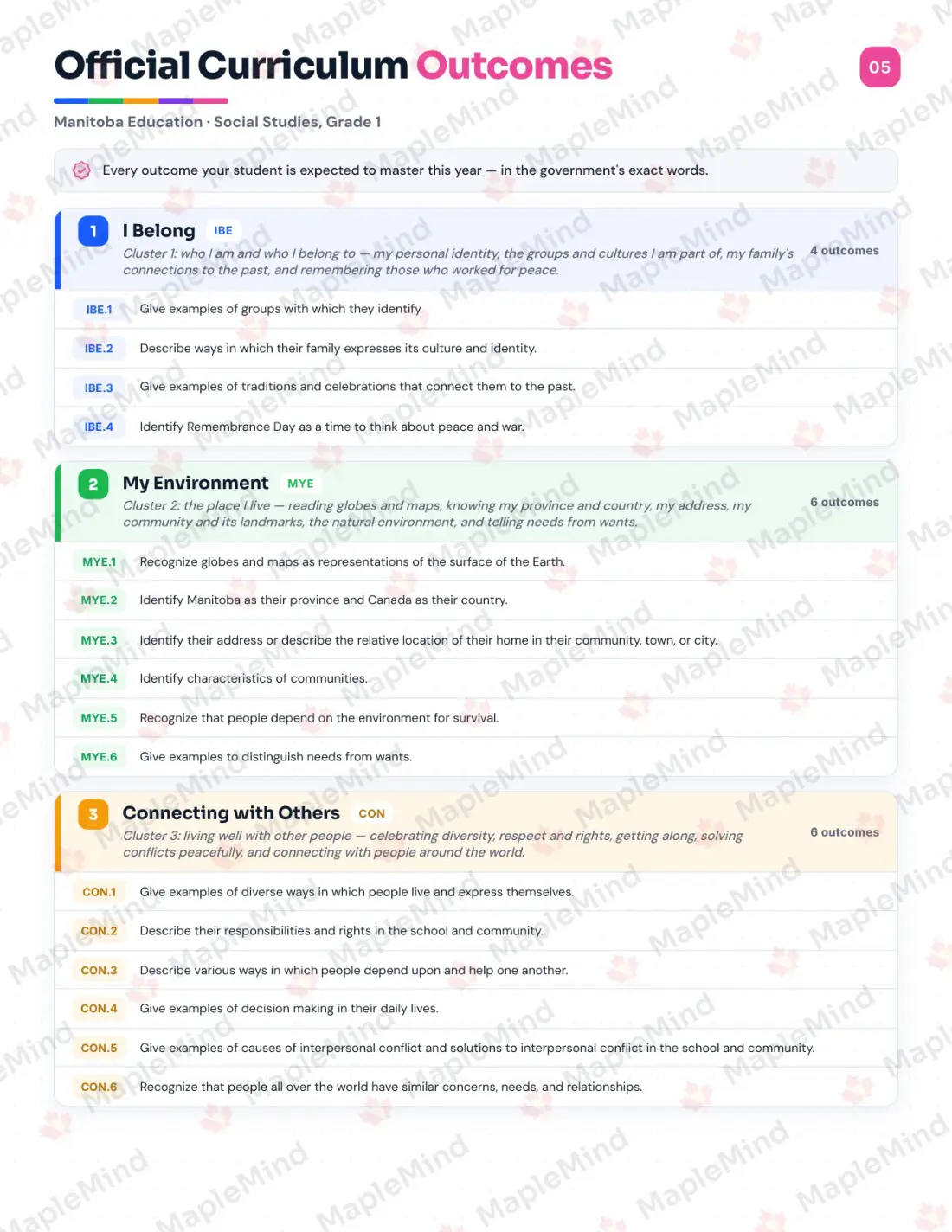 Page 5 of 27 from the Social Studies, Grade 1 Manitoba Course Companion — official Manitoba curriculum outcomes checklist