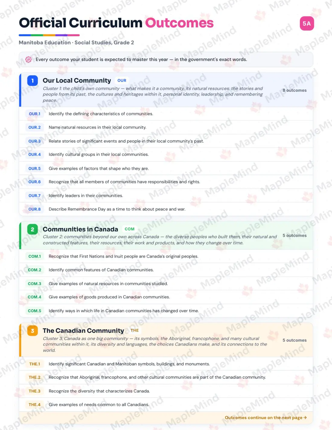 Page 5 of 28 from the Social Studies, Grade 2 Manitoba Course Companion — official Manitoba curriculum outcomes checklist